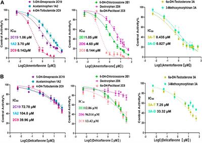 Inhibitory effect of Selaginella doederleinii hieron on human cytochrome P450